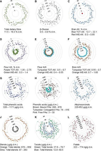 Blue Radar with Wheat Logo - Radar plots showing levels of dietary fiber (% dry matter) and ...
