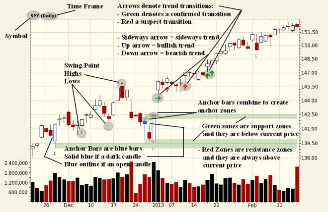 Anchor Blue Red Arrow Logo - TA Charts - Legend and Explanation