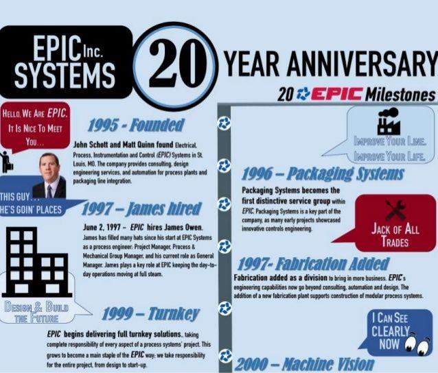 Epic Systems Logo - EPIC 20 Year Infographic