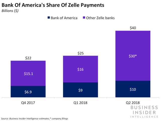 Zelle Payments Logo - BofA P2P uptick through Zelle network - Business Insider