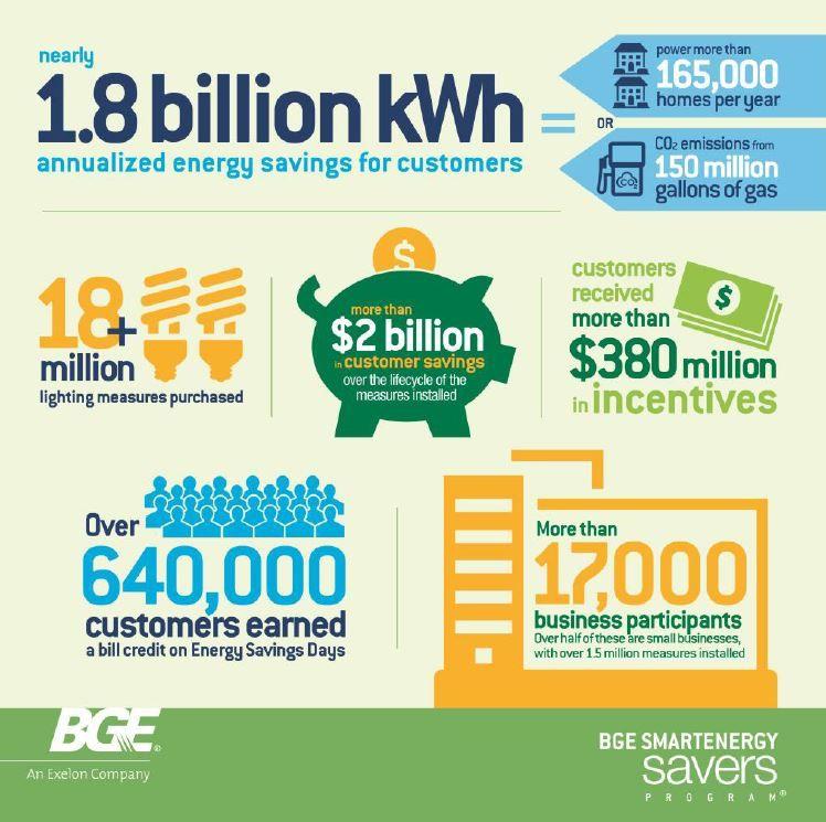 BGE Exelon Logo - BGE Congratulates Customers on Achieving Significant Energy Savings ...