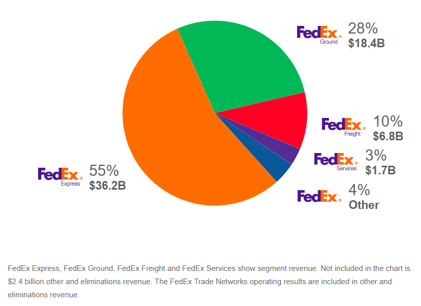 Groumd Federal Express Logo - Is The Market Too Cautious On FedEx? - FedEx Corporation (NYSE:FDX ...