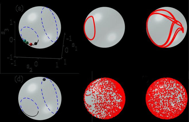 L and G with a Red Dot Logo - Output distribution of the SOP s(L,t) over the Poincaré sphere for ...