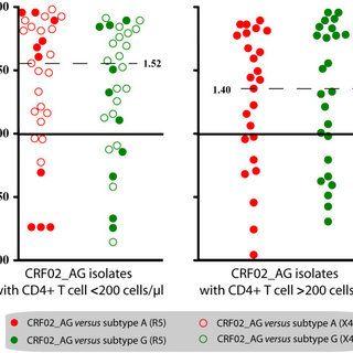 L and G with a Red Dot Logo - Relative replicative fitness (W) in activated T cells. Dot plots ...