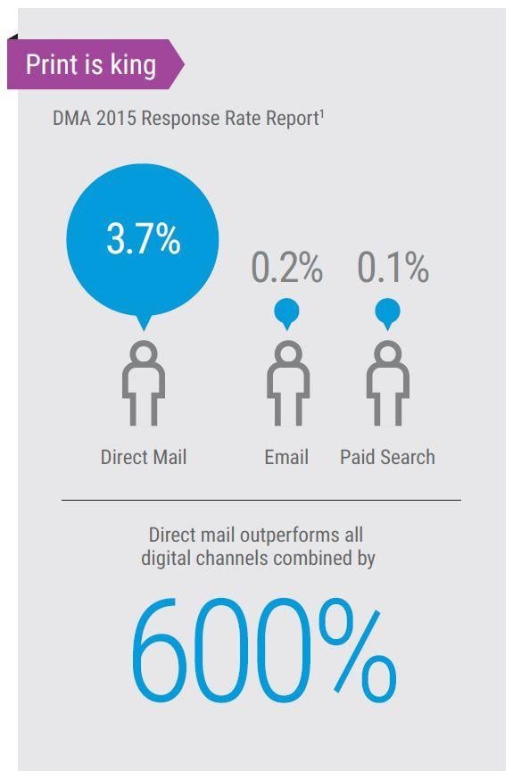 Do Not Print This Email Logo - Reasons Direct Mail Is Better Than Email