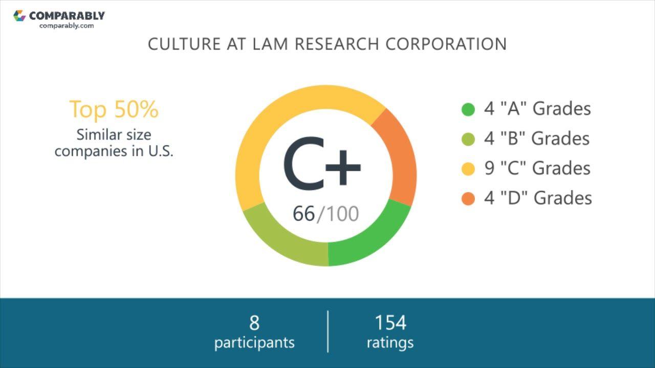 Lam Research Corporation Logo - Working at Lam Research Corporation