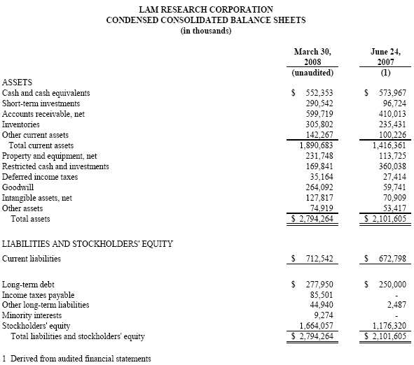 Lam Research Corporation Logo - Lam Research Corporation Announces Earnings for the Quarter Ended