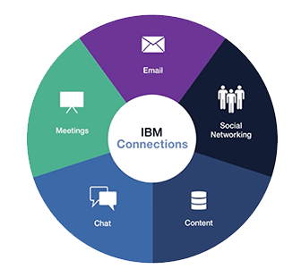 IBM Connections Logo - IBM Connections - Digital Workplace Tool - United Arab Emirates | IBM