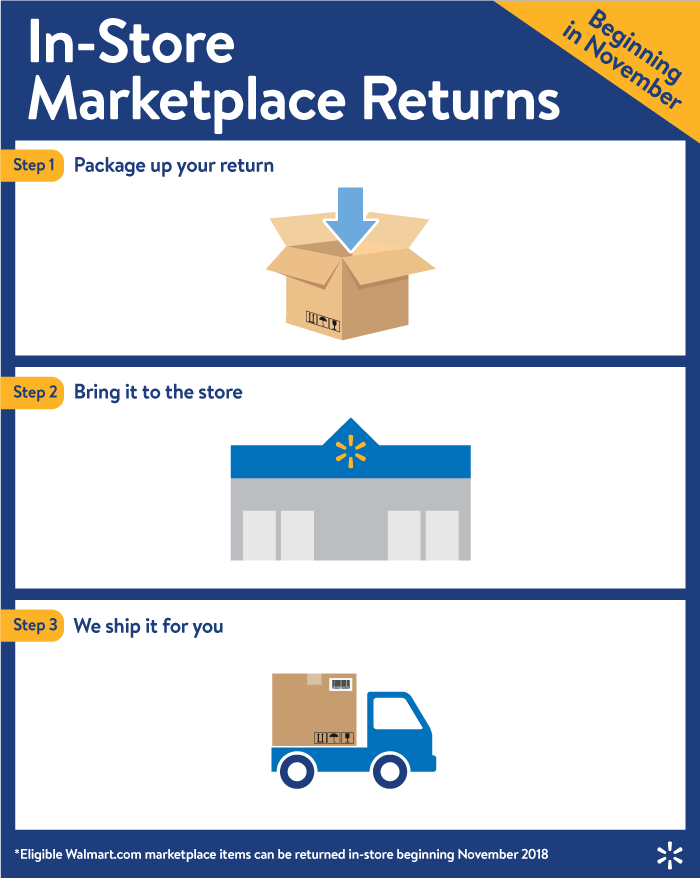 Walmart.com Marketplace Logo - Just in Time for the Holidays, Walmart Announces Major Improvements