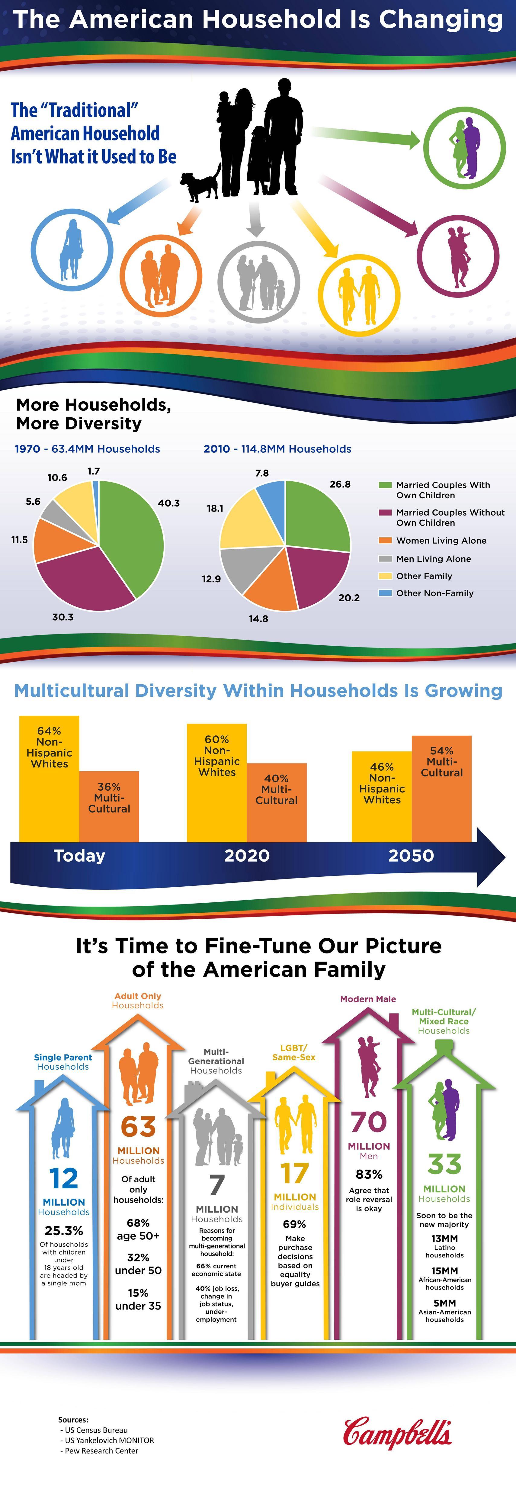 Campbell Company Logo - The Changing American Household Infographic | Campbell Soup Company
