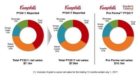 Campbell Company Logo - Campbell Completes Acquisition of Snyder's-Lance | Campbell Soup Company