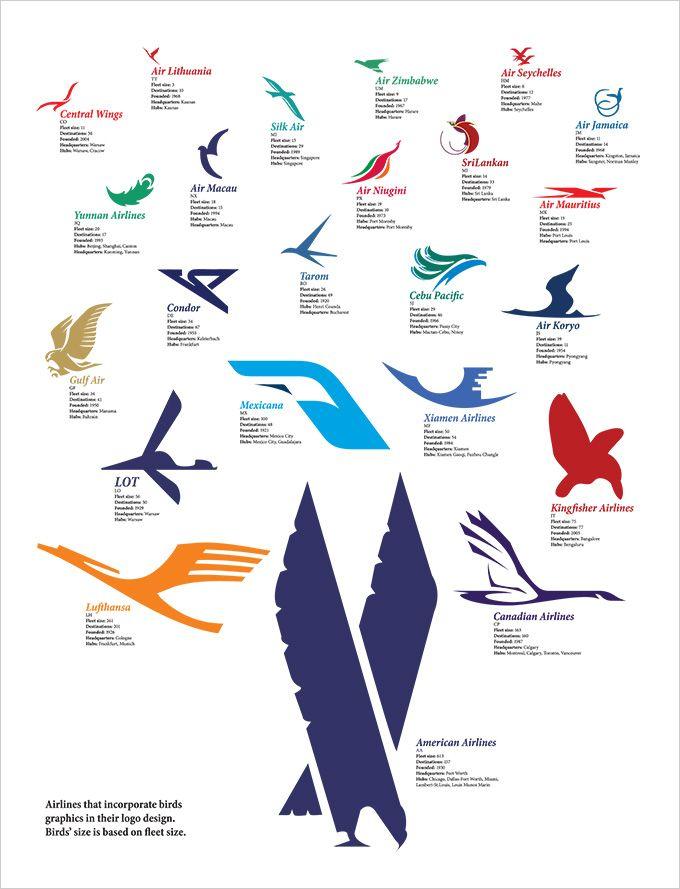 Airline with Bird Logo - Statistical Data in Poster Format - Airline Logos