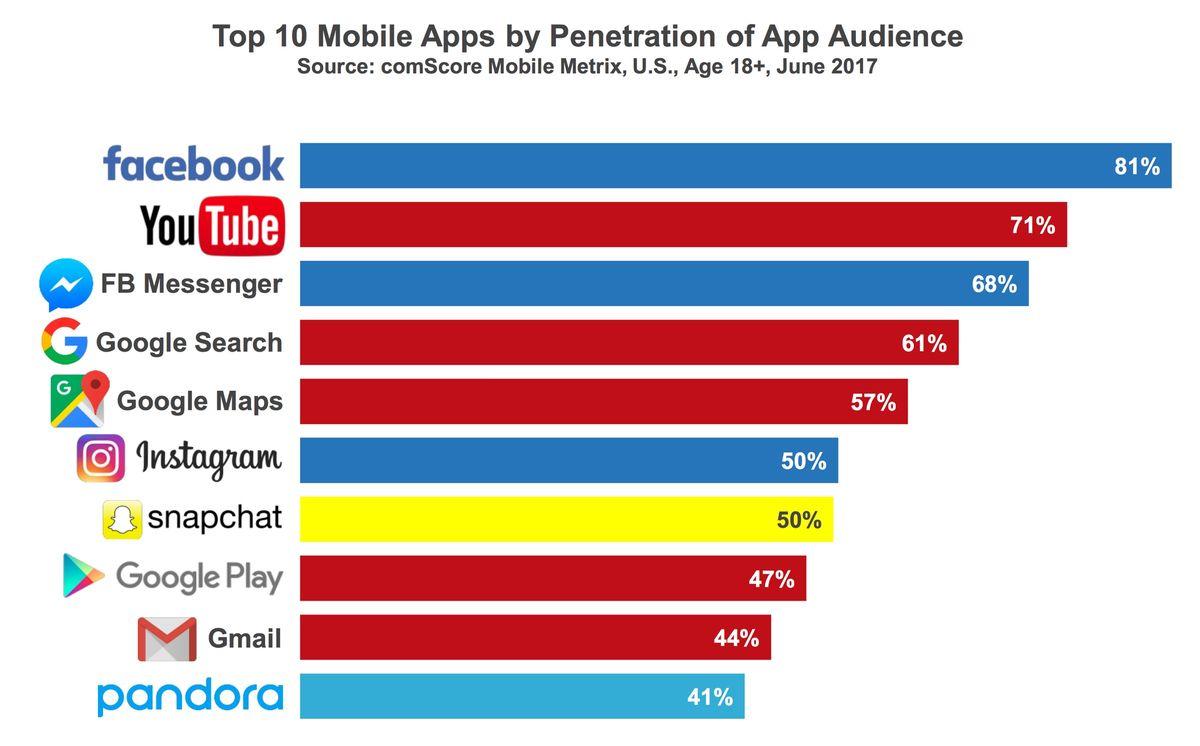 Most Popular Mobile Apps Logo - These are the 10 most popular mobile apps in America