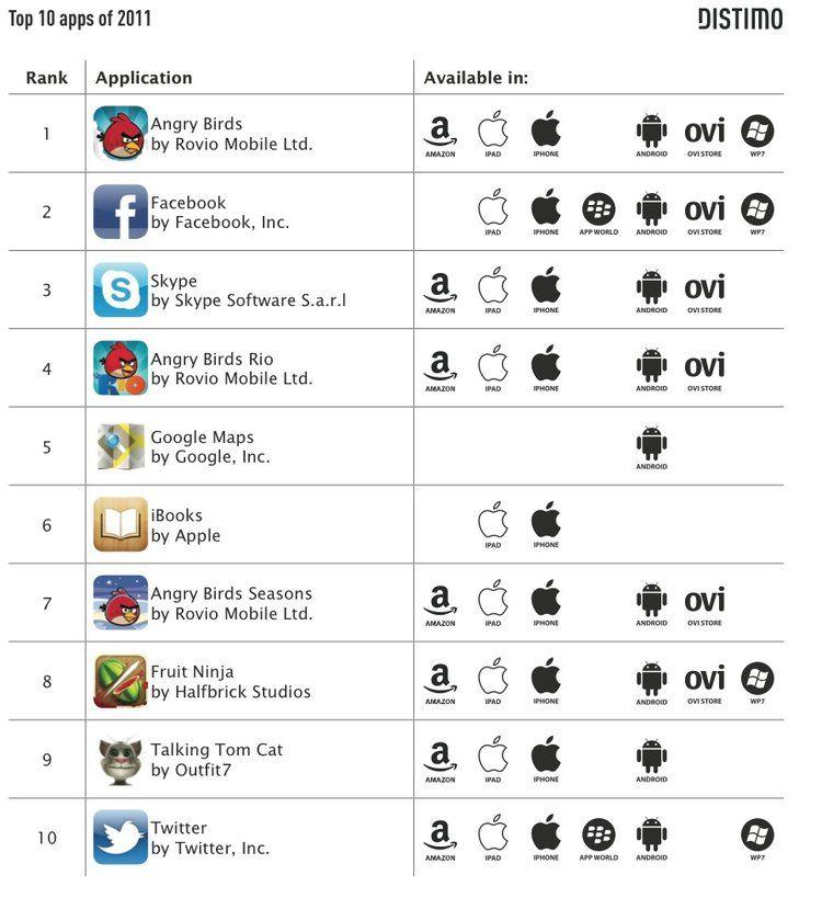Most Popular Mobile Apps Logo - Here Are The Most Popular Mobile Apps Of 2011 - Business Insider