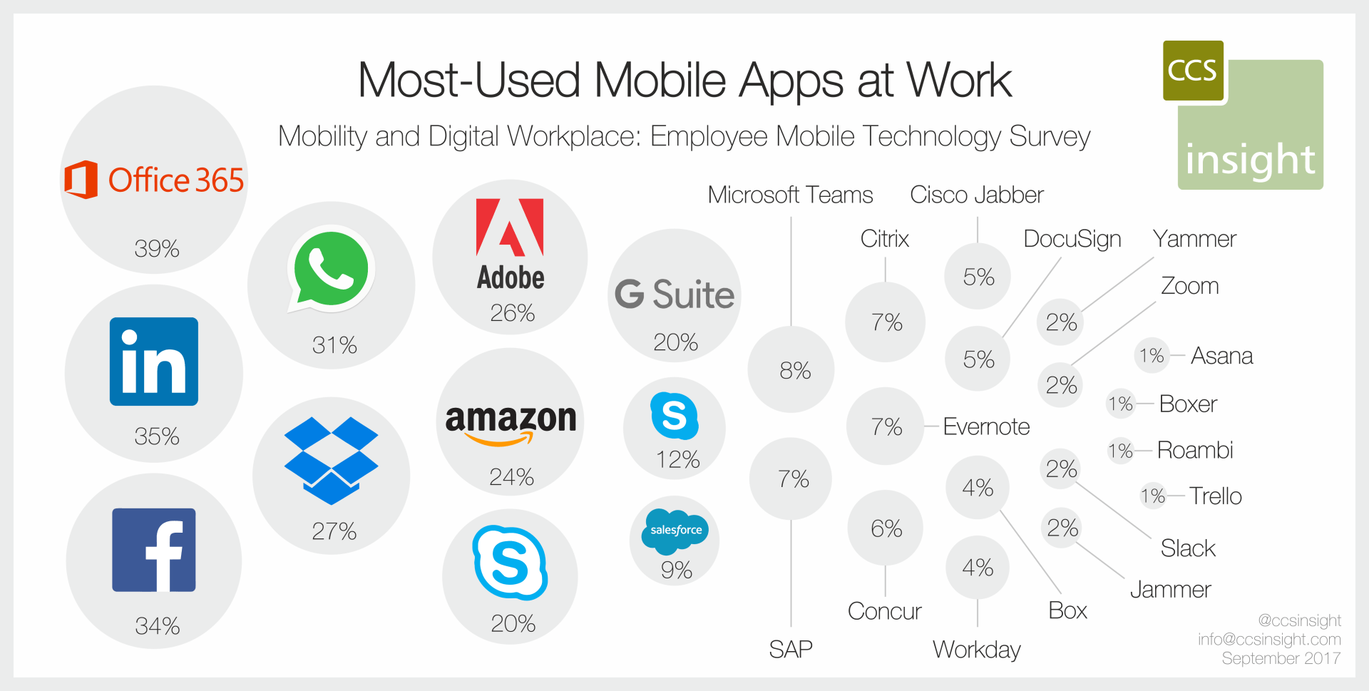 Most Popular Mobile Apps Logo - Report: Microsoft now owns three of the top five most popular mobile