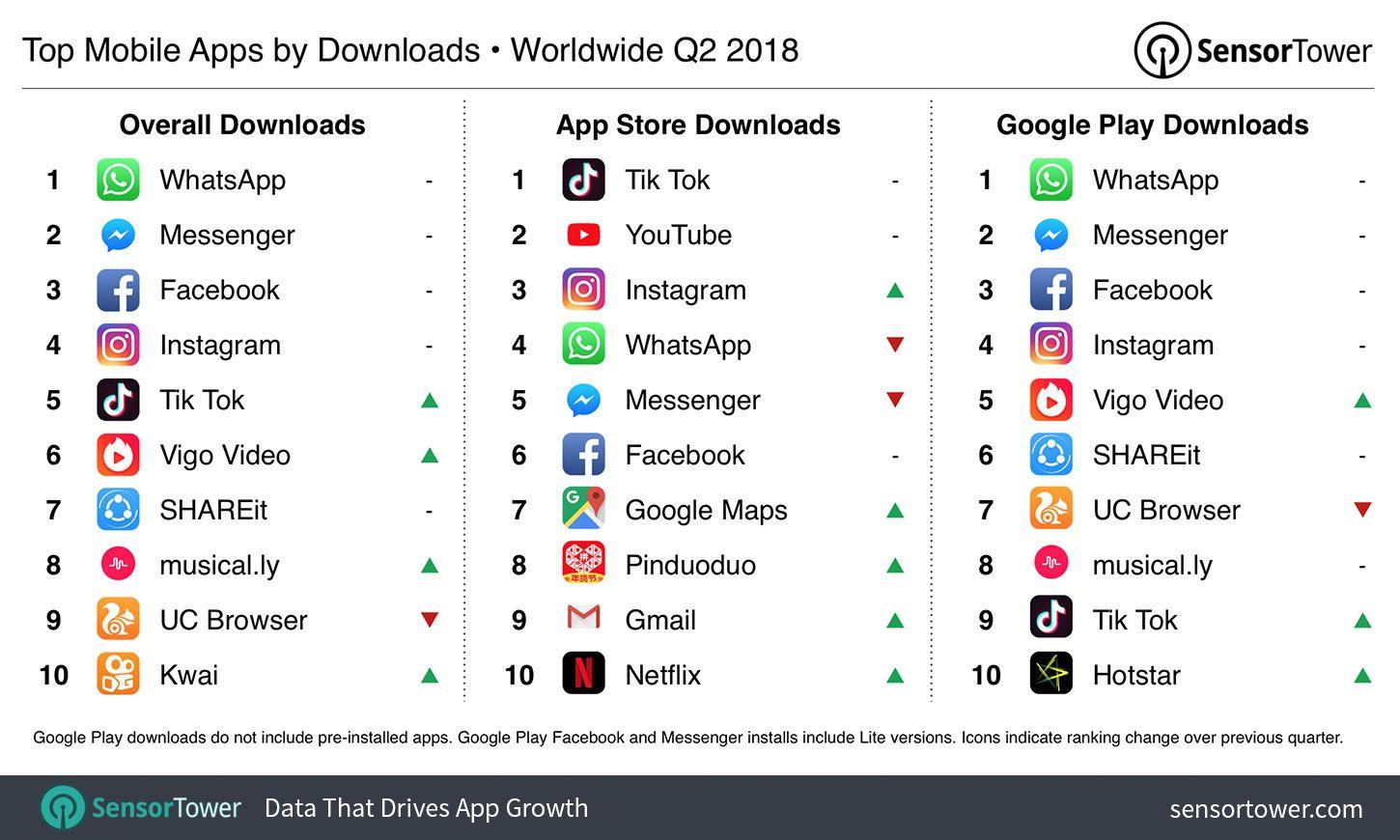 Most Popular Mobile Apps Logo - The Top Mobile Apps, Games, and Publishers of Q2 2018: Sensor