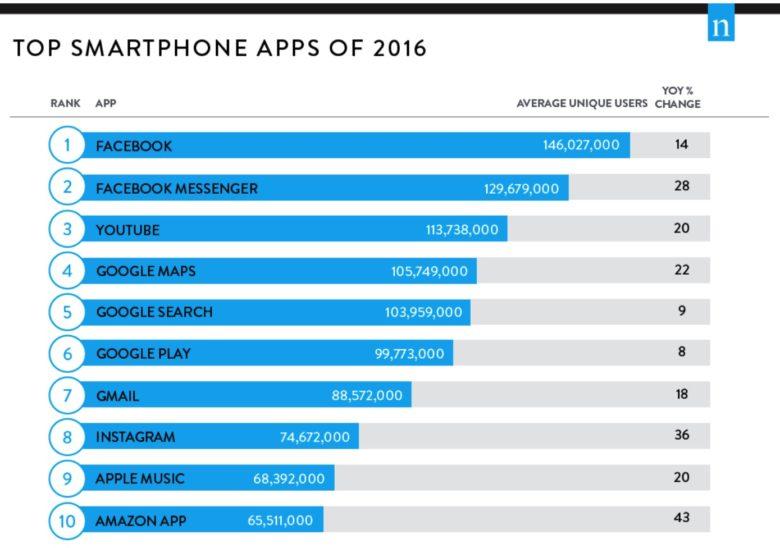 Most Popular Mobile Apps Logo - Surprise! Facebook is the year's most popular mobile app | Cult of Mac