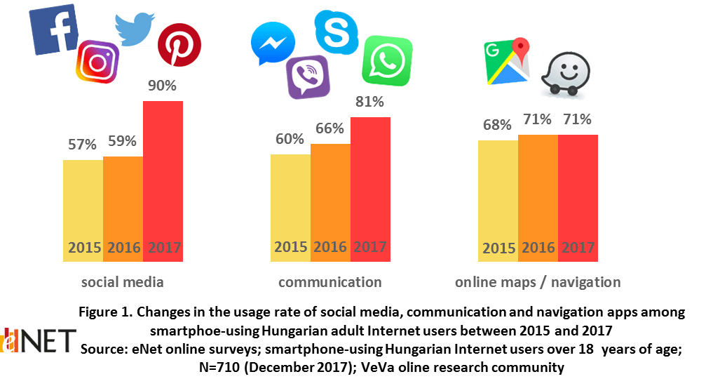 Most Popular Mobile Apps Logo - Hungary's favourite mobile apps: social media, communication