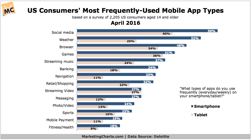Most Popular Mobile Apps Logo - US Consumers' Most Frequently Used Mobile App Types - Marketing Charts