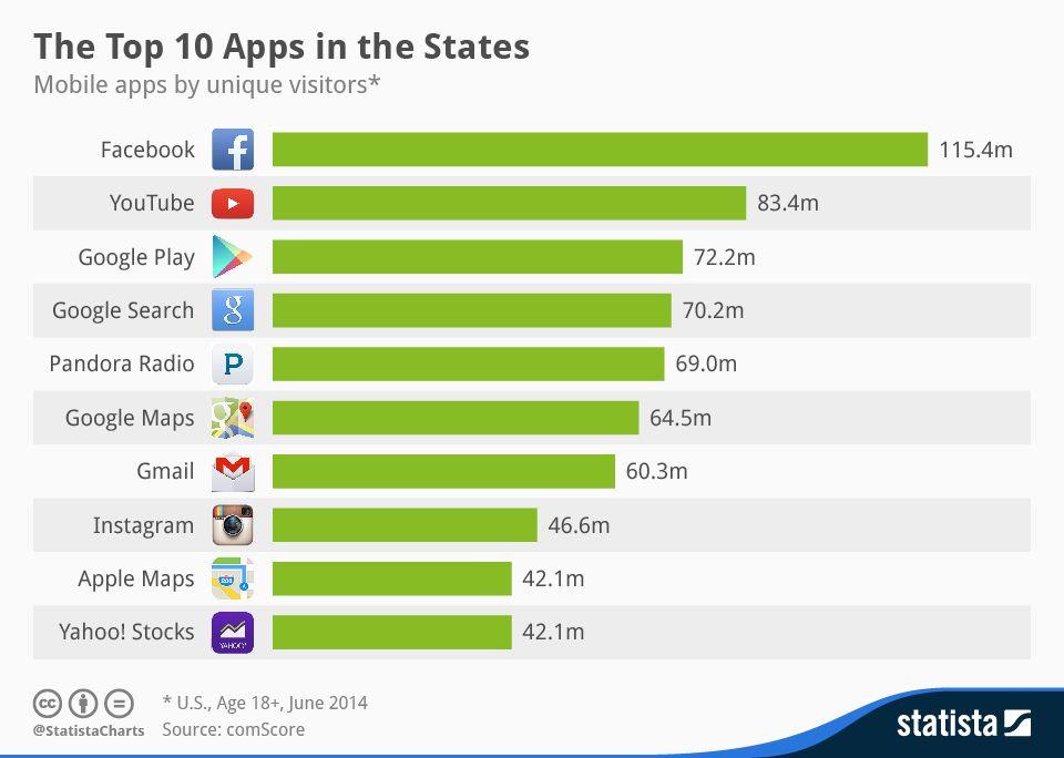 Most Popular Mobile Apps Logo - The most used apps in the States | TheWebMate