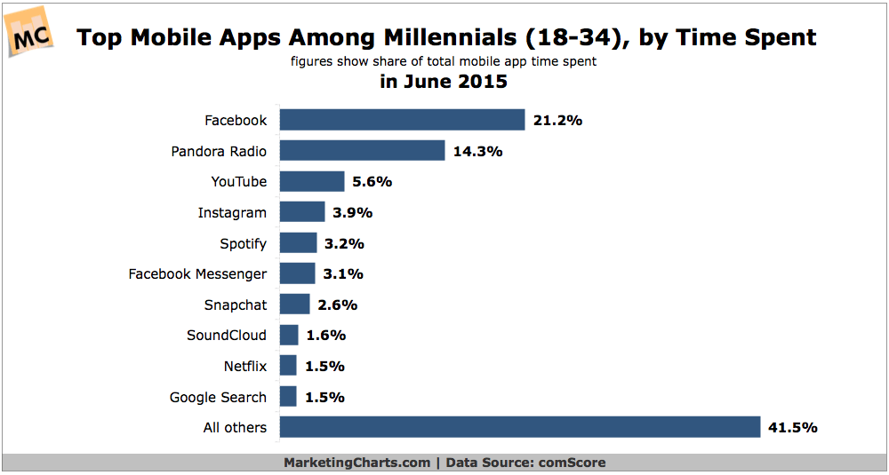 Most Popular Mobile Apps Logo - Millennials' Top Mobile Apps, by Share of Time Spent - Marketing Charts