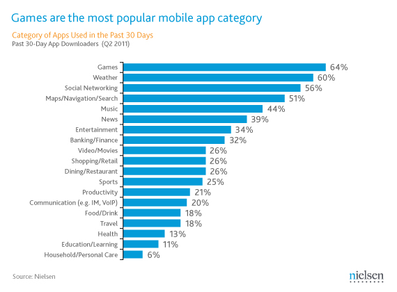 Most Popular Mobile Apps Logo - Newswire | Play Before Work: Games Most Popular Mobile App Category ...