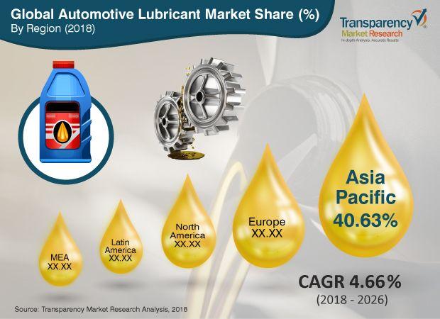 Automotive Lubricants Logo - Automotive Lubricant Market is set to Expand at a CAGR of more than