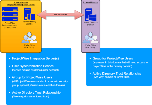 ProjectWise Logo - Synchronizing Users from Multiple Domains - Content Management Wiki ...