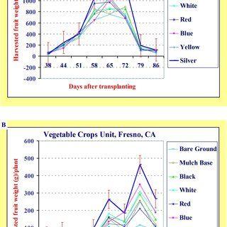 Silver C Yellow Triangle Logo - PDF) Influence of sprayable mulch colour on yield of eggplant