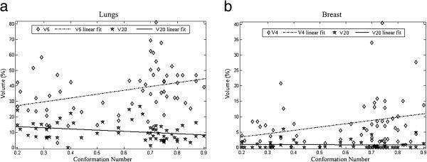 Images of G Y CN Logo - Lung and breast volumes (%) receiving 4–5 Gy and 20 Gy plotted as a