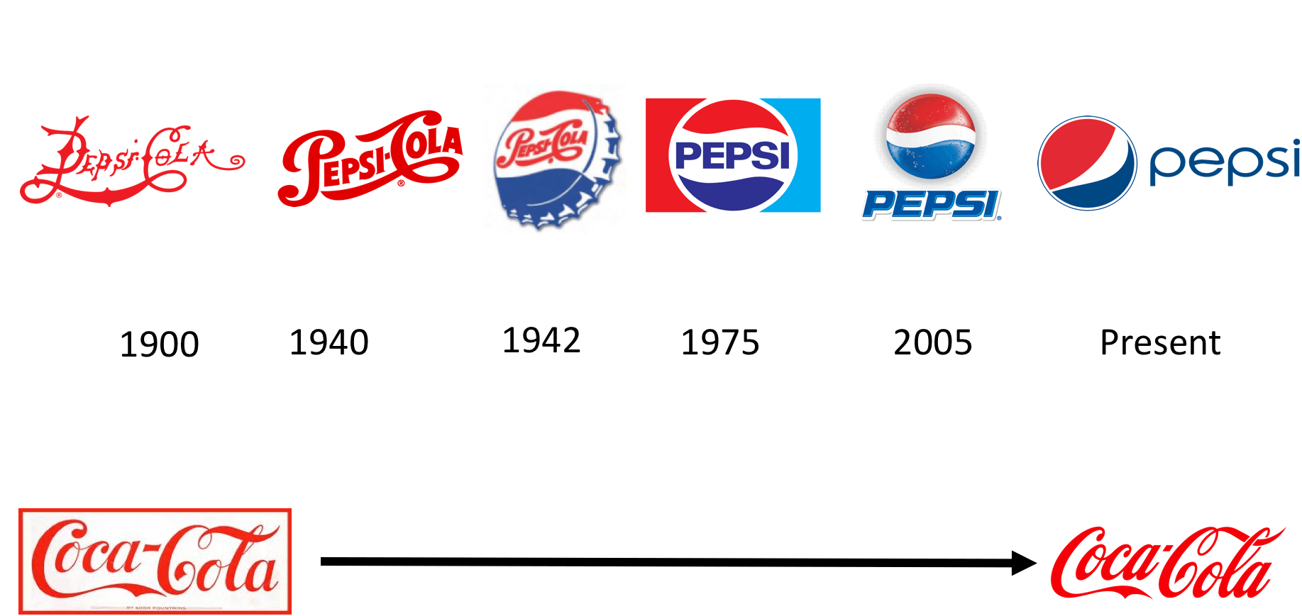 PepsiCo Brand Logo - The Cola Wars—How Pepsi Survived and Thrived with Brand Storytelling