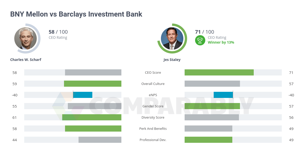 BNY Mellon Logo - BNY Mellon vs Barclays Investment Bank