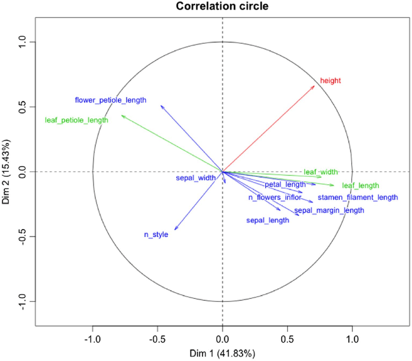 Red Flower in a Blue Circle Logo - correlation circle with variables. notes: in red 