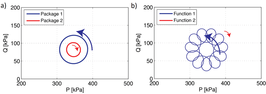 Red Flower in a Blue Circle Logo - Cyclic loading paths considered within this work. a) flower test