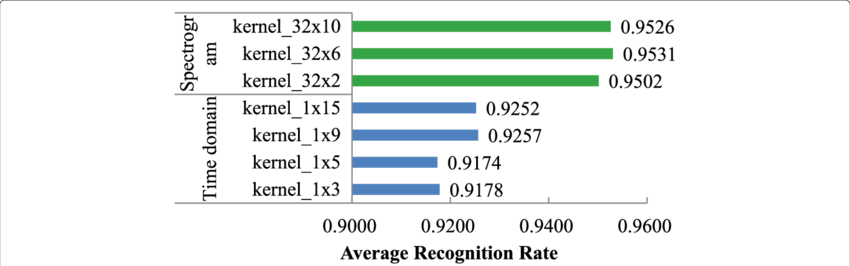 Three Blue Bars Logo - Average recognition rates of TCNN 3 (blue bars) and SCNN 3 (green ...