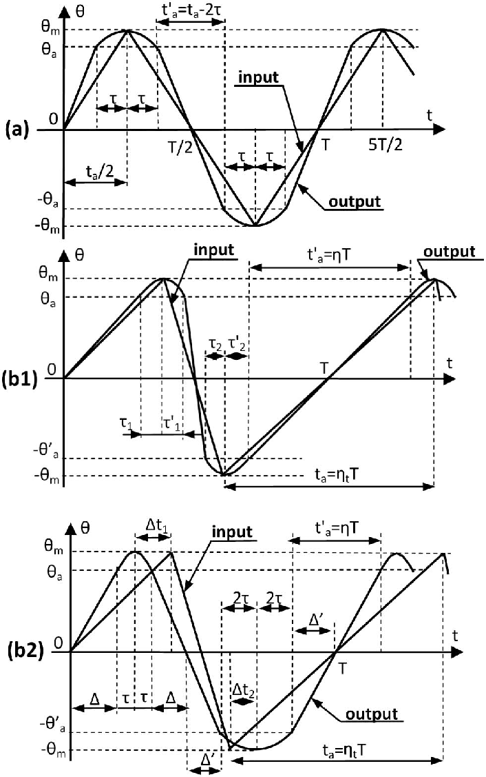 Sawtooth Triangle Logo - a) Triangular and (b1), (b2) sawtooth scanning regimes of the GS ...