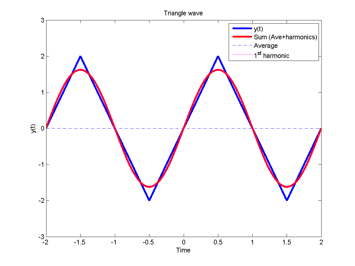 Sawtooth Triangle Logo - The Fourier Series