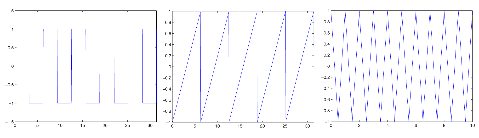 Sawtooth Triangle Logo - 2.2.4 Frequency Components of Non-Sinusoidal Waves - Digital Sound ...