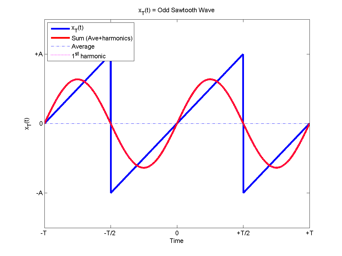 Sawtooth Triangle Logo - Fourier Series Examples