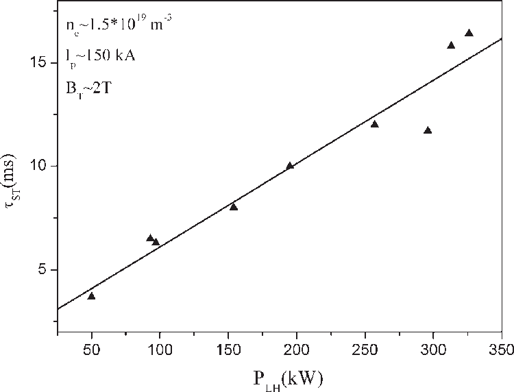 Sawtooth Triangle Logo - The dependence of the sawtooth periods on the LHCD power. The ...