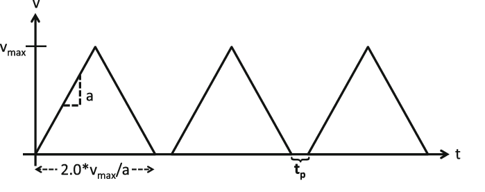 Sawtooth Triangle Logo - The angular velocity of the cylinder has a triangular (sawtooth ...