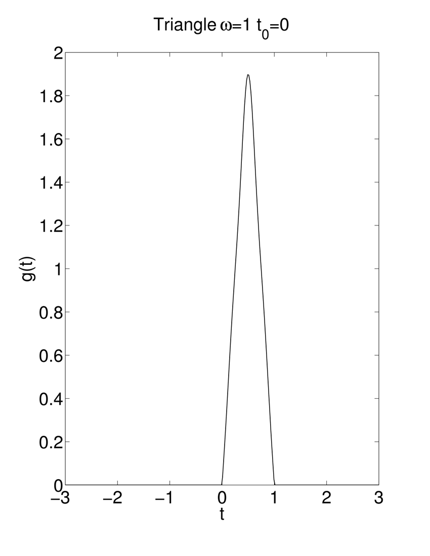 Sawtooth Triangle Logo - 5: Triangle (left) and Sawtooth (right) with ω = 1 and t 0 = 0 ...