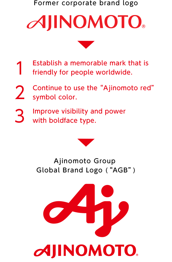 Red Brand Logo - We have introduced a “Global Brand Logo”. | Ajinomoto Group