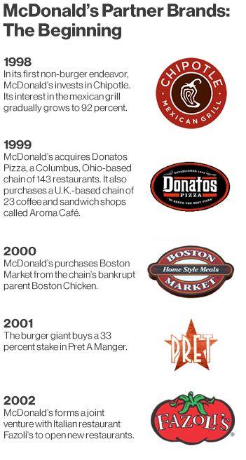Chipotle Mexican Grill Logo - Chipotle: The Definitive Oral History, Financial
