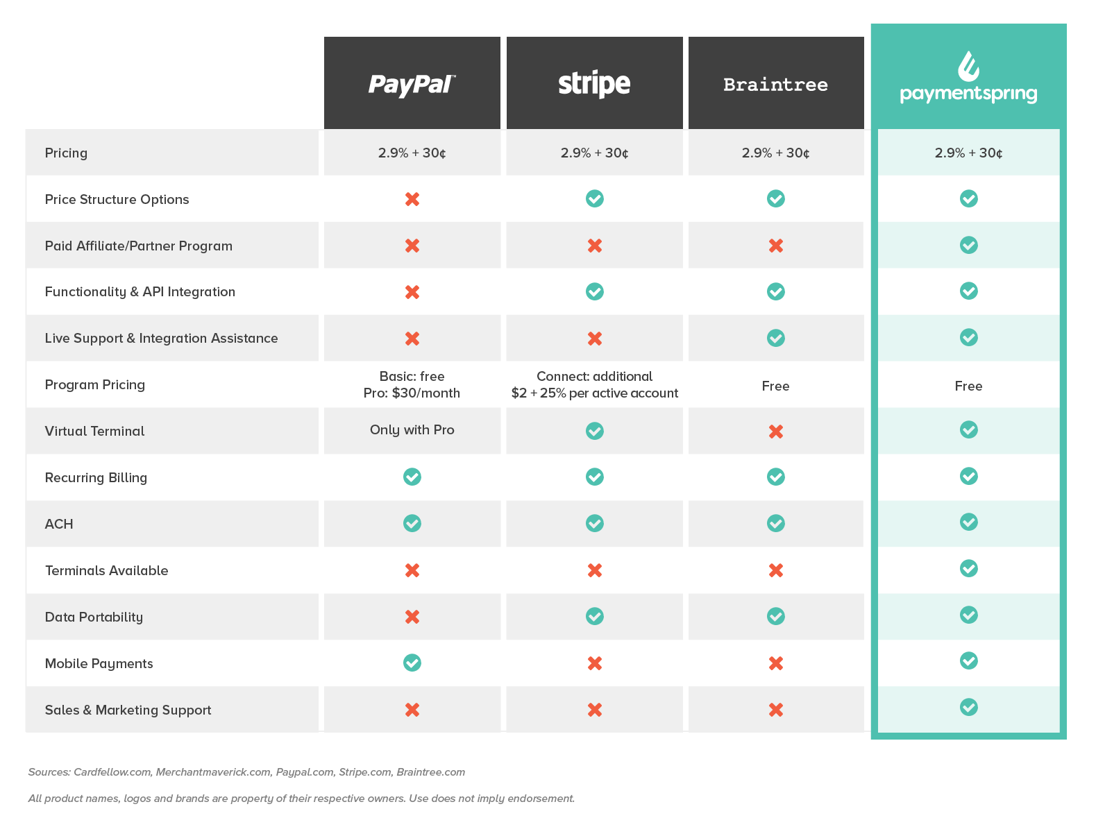 25 by 25 We Accept PayPal Logo - PaymentSpring vs. PayPal vs. Stripe vs. Braintree - How We Stack Up