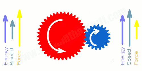 That's What's Large Two M Logo - Gears do they work? types explained and compared