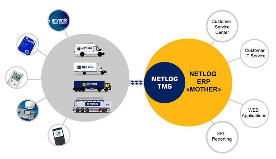 Netlog Logo - TMS Technology