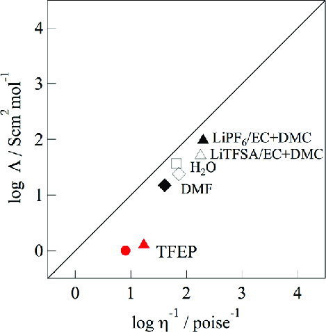 4 White Red Triangle Logo - Walden Plots For 0.2 And 0.5 Mol Dm −3 LiTFSA TFEP Solution Red