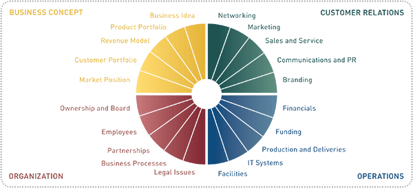 Growth Wheel Logo - GrowthWheel® | Gateway Technical College