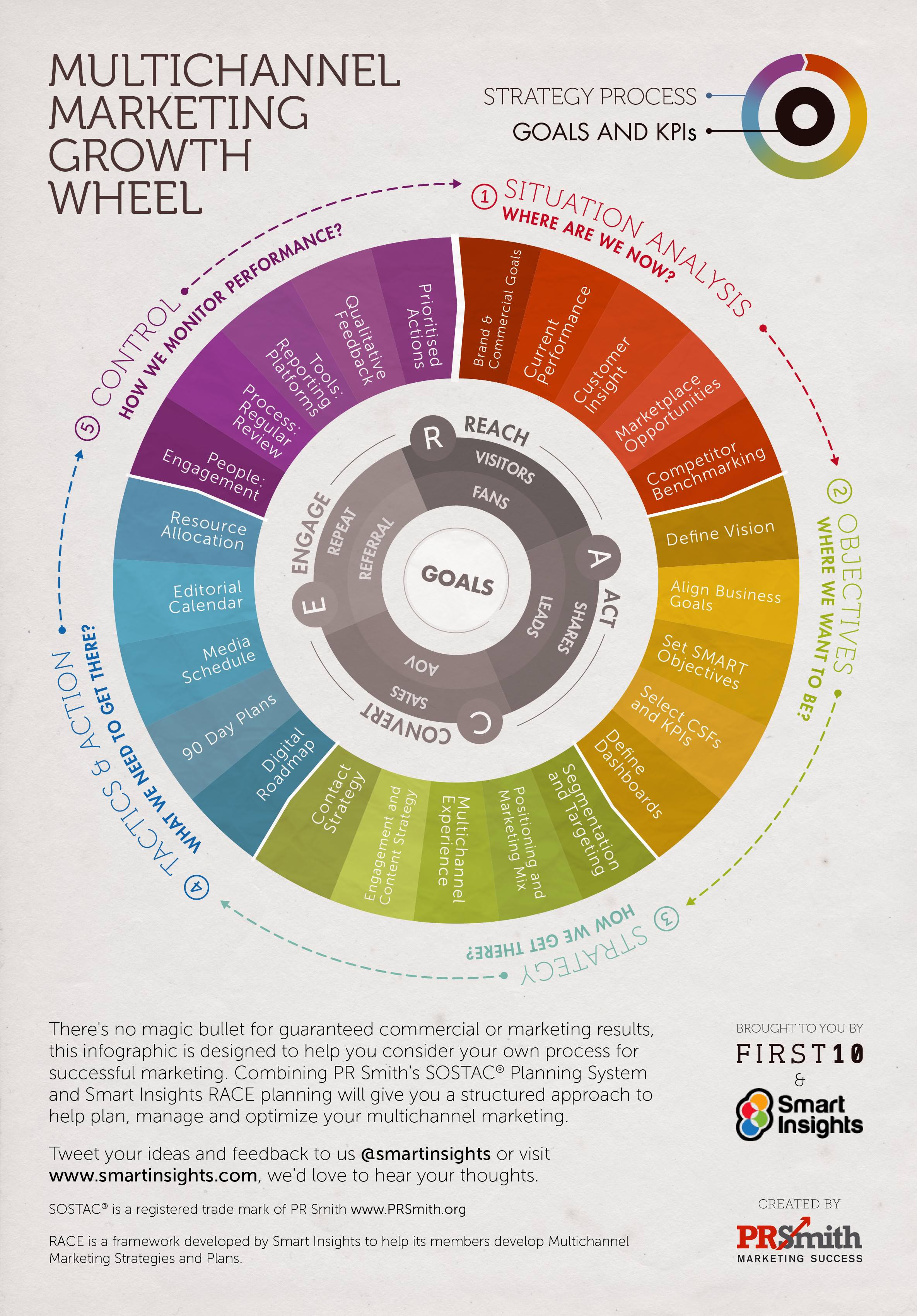 Growth Wheel Logo - Multichannel Marketing Plan Infographic